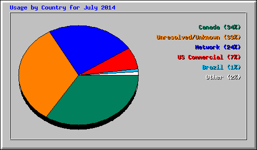Usage by Country for July 2014