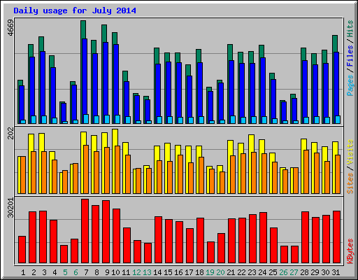 Daily usage for July 2014